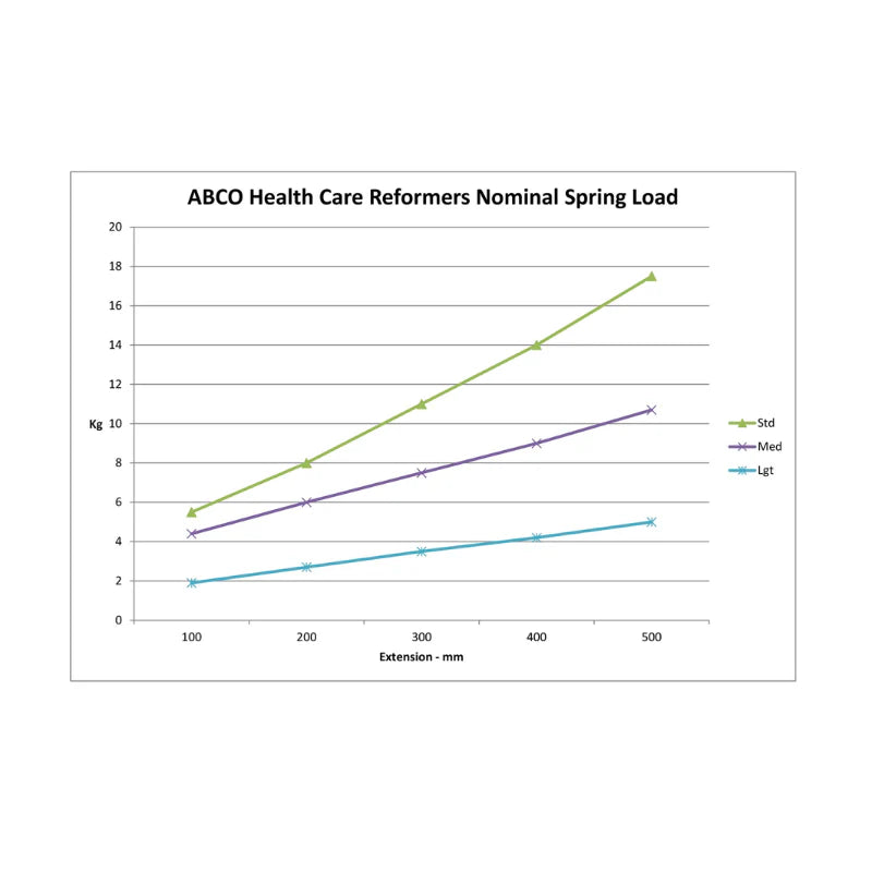 Chart showing spring load resistance levels for ABCO pilates reformers.  Shows extension in mm vs kg